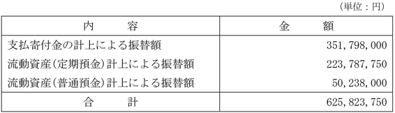 指定正味財産から一般正味財産への振替額の内訳の表