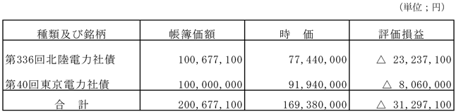 満期保有目的の債券の内訳並びに帳簿価額、時価及び評価損益の表